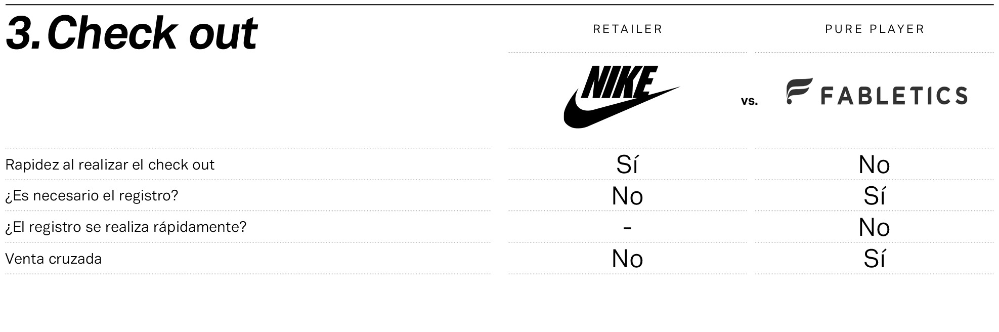 Nike y Fabletics, frente a frente en el check out